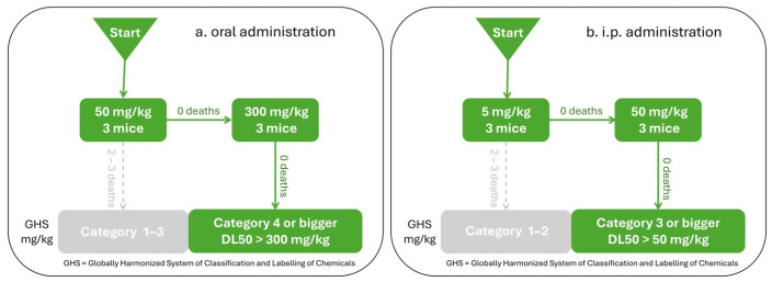 JWH-007, AM-694, MAB-CHMINACA LD50 estimation according to OECD Guideline 423 (Annex 2a for i.p. administration and Annex 2b for oral administration)—(a). oral administration and (b). i.p. administration.