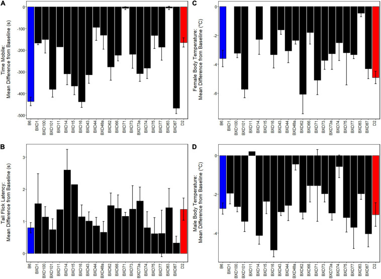 Variation in Initial Response to THC Among BXDs. A significant effect of THC treatment relative to baseline (p < 0.001) was observed for all traits. Initial response to THC is shown as the difference between baseline and initial THC treatment. Strains are shown on the x-axis and initial response (difference between baseline response on day 0 and response to THC on day 1) is shown on the y-axis. Negative values indicate a decrease in response on day 1 compared to day 0 and positive values indicate an increase in response. Parental strains are indicated in blue (B6) and red (D2) and BXD strains are shown in black. (A) There is a significant effect of strain (p < 0.001) on initial response to THC for time spent mobile in the open field 30 min post-injection. Male and female responses were combined as there were no significant interaction effects involving sex. Responses to THC varied ∼90-fold among strains for the mobility trait. (B) The antinociceptive effects of THC were quantified using tail withdrawal latency in response to a thermal stimulus at 60 min post-injection. Male and female responses were combined as there were no significant interaction effects involving sex. Response to THC varied nearly 8-fold across strains, however, no significant effects of strain were observed for the antinociception trait. (C,D) There is a significant main effect of strain (p < 0.05) on initial hypothermic response 60 min post-injection of THC for both females (C) and males (D). Hypothermic response to THC in females varies 13-fold across strains compared to 24-fold variation in response in males. Summarized B6 and D2 responses shown for comparison (Parks et al., 2020).