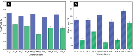 Graphical representation of A) Total yield and B) Klason lignin content of different fibers produced using two different methods.