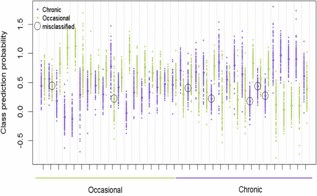 Misclassification plot from a repeated double cross-validated Partial Least Squares Discriminant Analysis model.The misclassification plot shows each sample predicted as “occasional” and “chronic” users. The first half of the horizontal axis represents actual occasional users, while the second half represents actual “chronic” users. Bold points are the average predicted samples, while other points display predictions from each iteration. Misclassifications are differences between predicted user group compared to the actual user group, as shown by black circles.