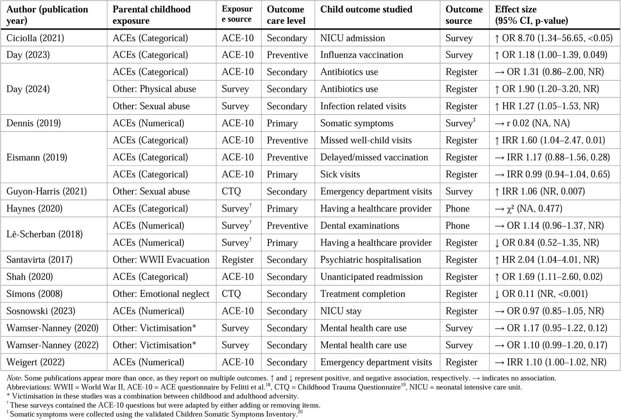 Overview all exposures, outcomes and effect sizes.