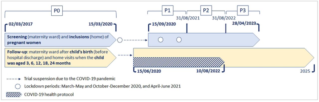 Timeline of ECAIL trial implementation in the Lille investigation area. The ECAIL trial.
