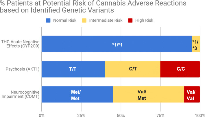 Pharmacogenetic screening identified 95% of participants having the CYP2C9*1/*1 genotype (suggesting normal THC metabolism), with 5% at potential risk of developing THC acute negative effects including anxiety, hallucinations, paranoia, rapid heart rate and panic attacks. Furthermore, 35 and 25% had AKT1 genotypes suggesting intermediate risk (C/T genotype) or high risk (C/C genotype), respectively, for cannabis-induced psychosis; and 45 and 10% had COMT genotypes suggesting intermediate risk (Val/Met genotype) or high risk (Val/Val genotype), respectively for cannabis-induced neurocognitive impairment