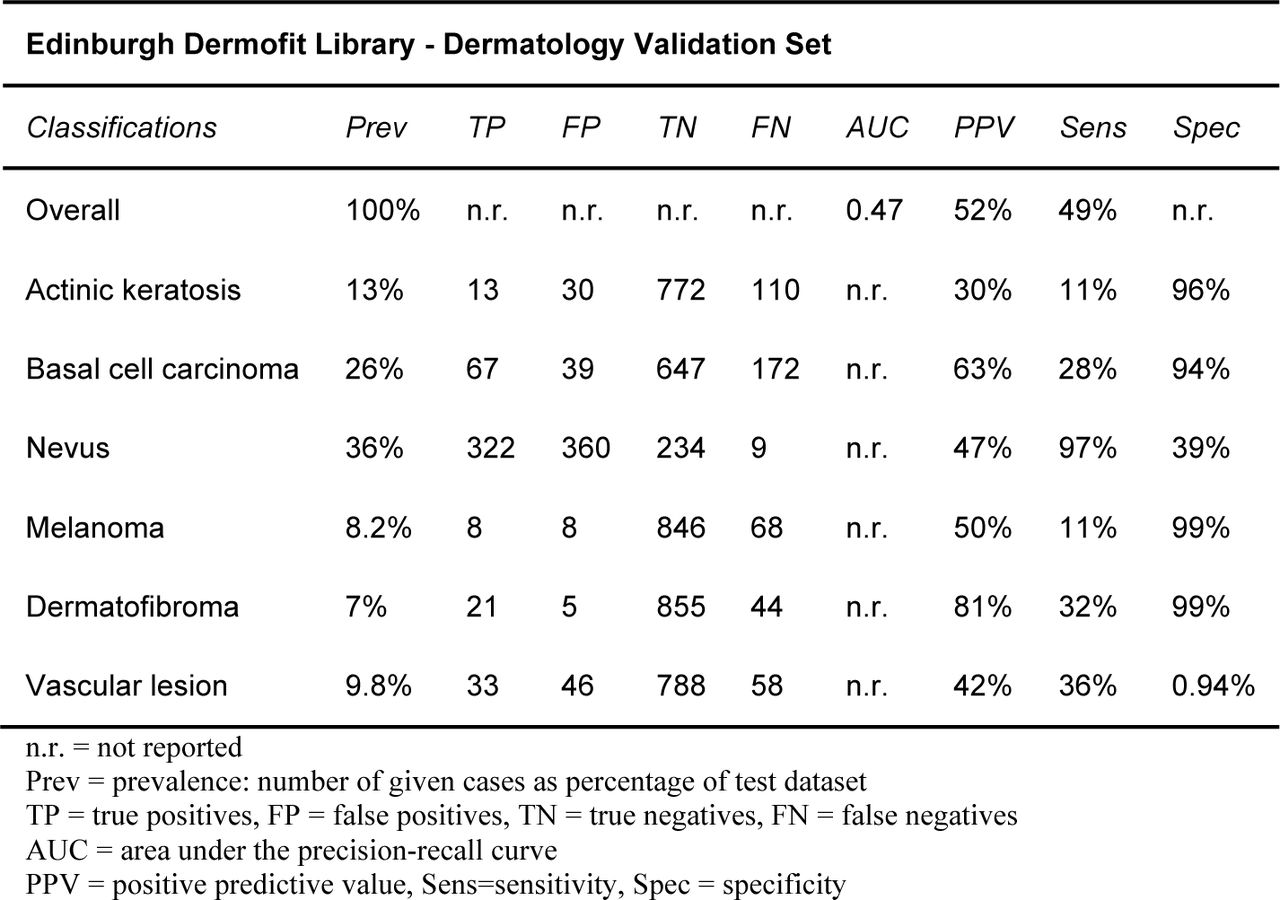 The diagnostic properties and discriminative performance of the external validation of the algorithms trained using automated deep learning on the Dermatology Image set.