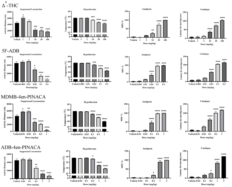 Tetrad effects of Δ9-THC (1–100 mg/kg, i.p.), 5F-ADB (0.003–0.3 mg/kg, i.p.), MDMB-4en-PINACA (0.01–1 mg/kg, i.p.) and ADB-4en-PINACA (0.03–3 mg/kg, i.p.) in mice. Each column represented mean ± SEM of data from 8 to 12 mice. * p < 0.05; ** p < 0.01; *** p < 0.001; **** p < 0.0001 compared with the vehicle group.