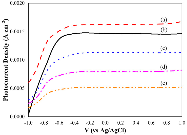 The jp-V characteristic curves of CdSe–TiO2 nanotube thin films soaked at different temperatures of CdSe precursor: (a) 20 °C, (b) pure TiO2 nanotubes thin film, (c) 40 °C, (d) 50 °C, and (e) 60 °C.