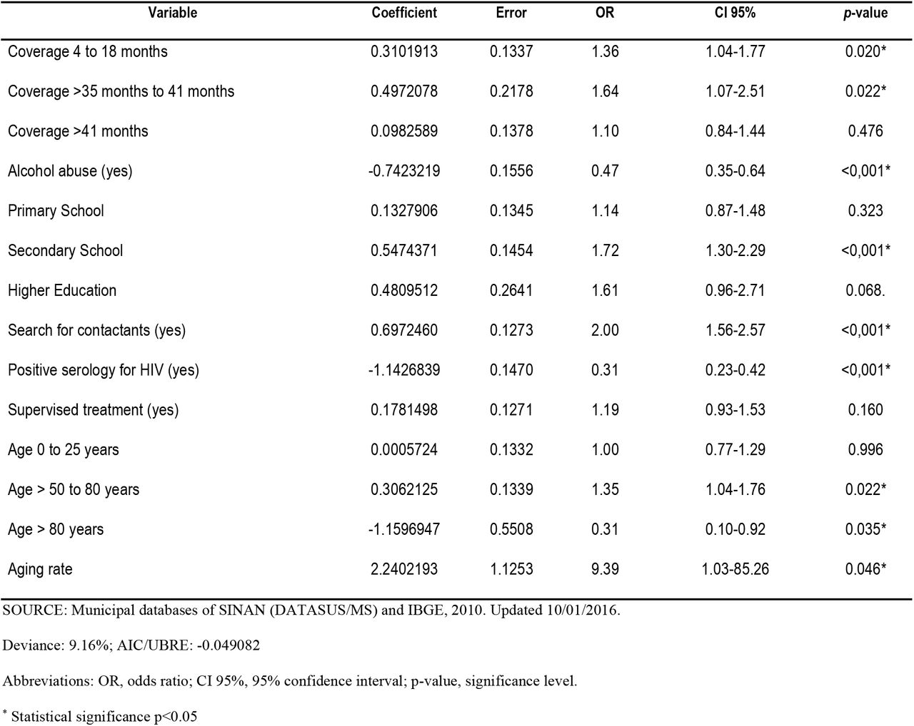 Final model of spatial analysis of new cases of tuberculosis with socioeconomic, demographic and epidemiological variables using the generalized additive model - GAM (N = 14,384). Municipality of Rio de Janeiro (RJ), Brazil, 2012-2014.