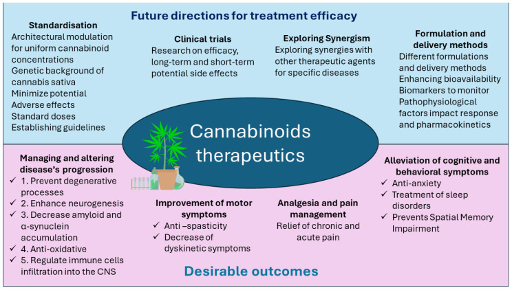 Possibilities of future studies.