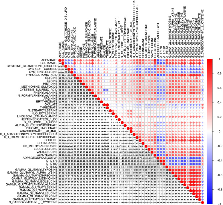 Heatmap of Pearson correlation coefficients for top metabolites associated with prostate cancer-specific mortality that achieved Bonferroni corrected threshold. Directions and magnitudes of the correlation coefficients are represented by the color (i.e., red=positive correlations; blue=negative correlations) and circle sizes (i.e., larger circles for stronger correlations)