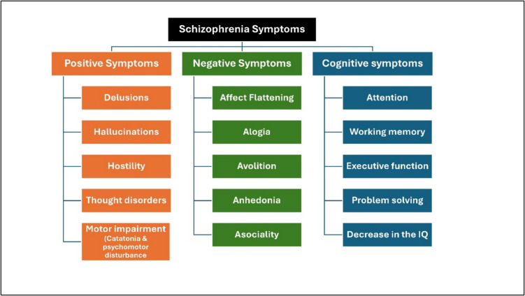 Schizophrenia symptoms