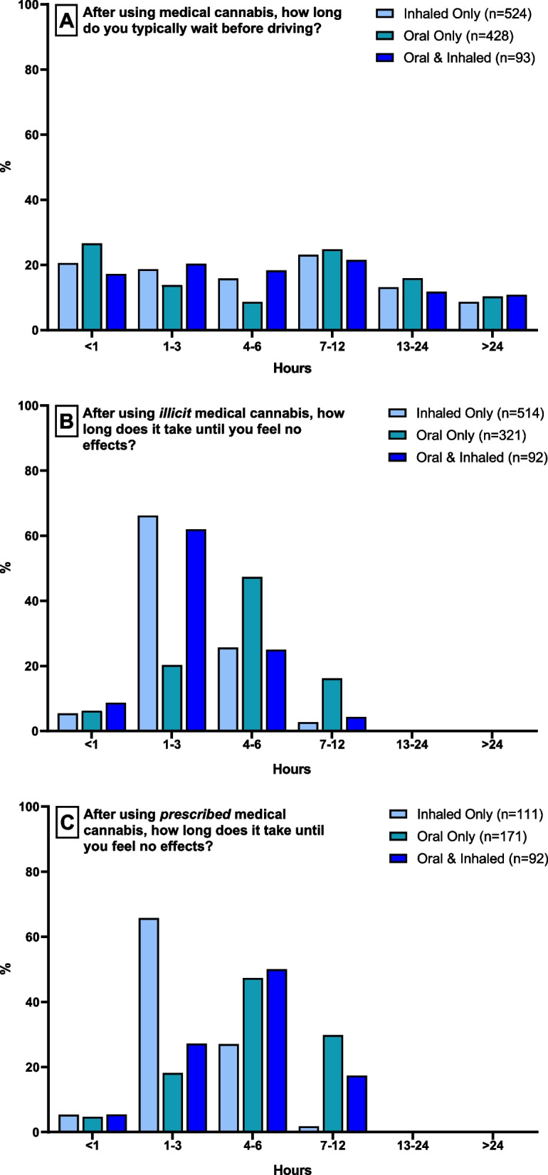 Panel A shows the length of time that respondents typically wait before driving after using medical cannabis. Panels B and C shows respondents’ experience of the duration of effects following illicit medical cannabis use (panel B) and prescribed medical cannabis use (panel C). All responses are stratified by route of administration