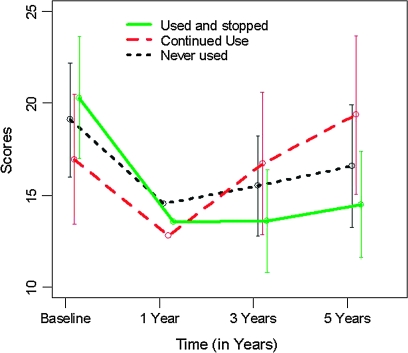 Positive and Negative Symptoms Scale (PANSS) Negative Symptoms Outcome by Cannabis Use Group.