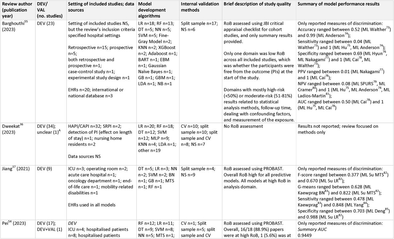 Results of reviews reporting model development and validation