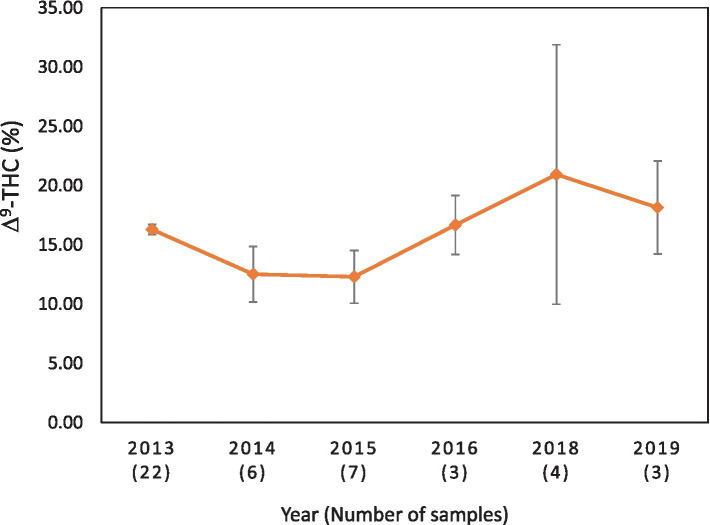 Average Δ9-THC (±SD) content of samples seized within the Alaska and Hawaii regions of the USA over the last 10 years. SD is calculated from the mean values of the different states. No sample was received from these states during the years 2017, 2020, 2021, 2022, and 2023.