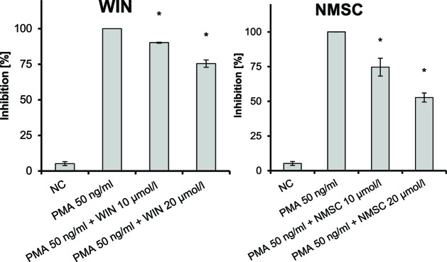 Inhibition of PMA-induced NF-κB activation in Jurkat T-cells given as the percent reduced expression of NF-κB-luc; NC, negative control; NF-κB, nuclear factor κB; PMA, phorbol-12-myristate-13-acetate; n = 3 independent experiments; error bars represent SEM, *p < 0.1.