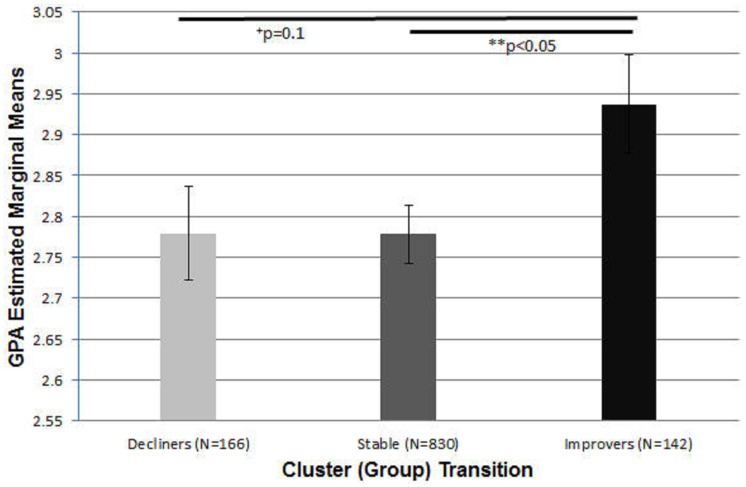 Bar plot of GPA (estimated marginal means) across cluster (group) transitioners from our pseudo trajectory analysis.Post-hoc between-group analysis (using a Sidak correction for multiple comparisons) is also indicated. The Improver group represents students that went from a worse substance use cluster to a better one over the period of the study. Decliners were the opposite of improvers. Stable group participants started and ended the study in the same substance use cluster. Note: Error bars represent standard error of mean.