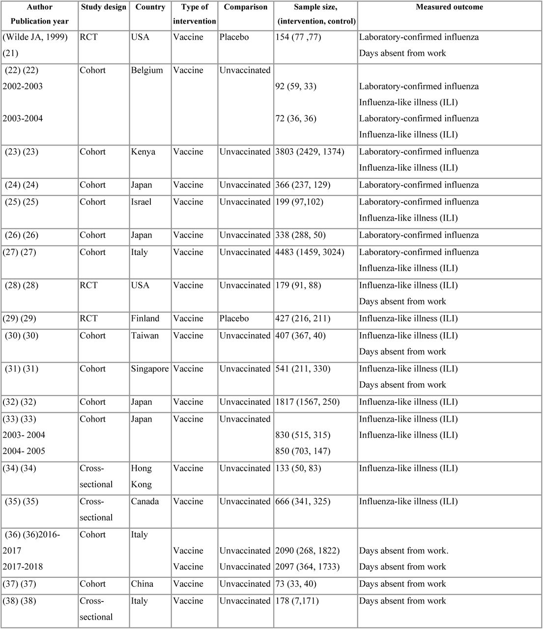 Baseline characteristics of the included studies