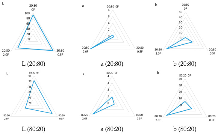 Results of color parameters (*L, *a, *b) obtained for pectin films.