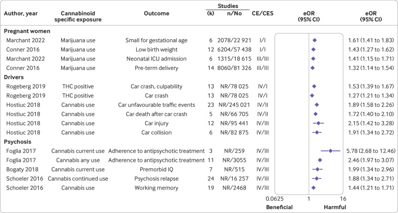 Observational meta-analytical associations between cannabis and outcomes in pregnant women, drivers, and people with psychosis supported by convincing, highly suggestive, or suggestive evidence in main or sensitivity analysis. Results are displayed in descending order of level of evidence and effect size; only associations for which an eOR was available are displayed. n=cases; N=population; CE=class of evidence (convincing (I), highly suggestive (II), suggestive (III), weak (IV)); CES=class of evidence after removing the n>1000 cases criterion; eOR=equivalent odds ratio; NR=not reported
