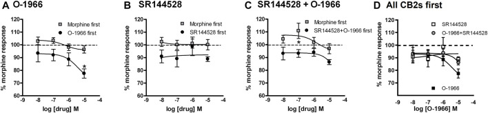 Effect of increasing doses of O-1966 and SR144528 on morphine-stimulated GTPγS binding. O-1966 given before, but not after, morphine inhibits morphine response in [35S]GTPγS binding assays. At the highest dose (10 µM) O-1966, there is a 20% reduction in the morphine response from baseline. Open squares indicate 10 min pretreatment with 0.5 µM morphine and closed squares indicate 10 min pretreatment with varying concentrations of either O-1966 (A), SR144528 (B), or a combination of SR144528 with O-1966 (C) (10 nM–10 µM). When the cannabinoid compounds are administered first, the co-administration of SR144528 and O-1966 indicates that the inhibitory effect of O-1966 can be blocked by SR144528 (D). Each data point represents the mean (±S.E.M.) of three independent experiments run in duplicate (*) indicates a statistically significant (p < 0.05) difference from baseline morphine response.