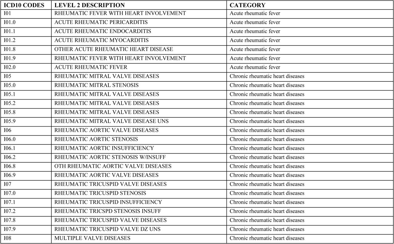 CV-related ICD-10-CM Codes Used in the Study