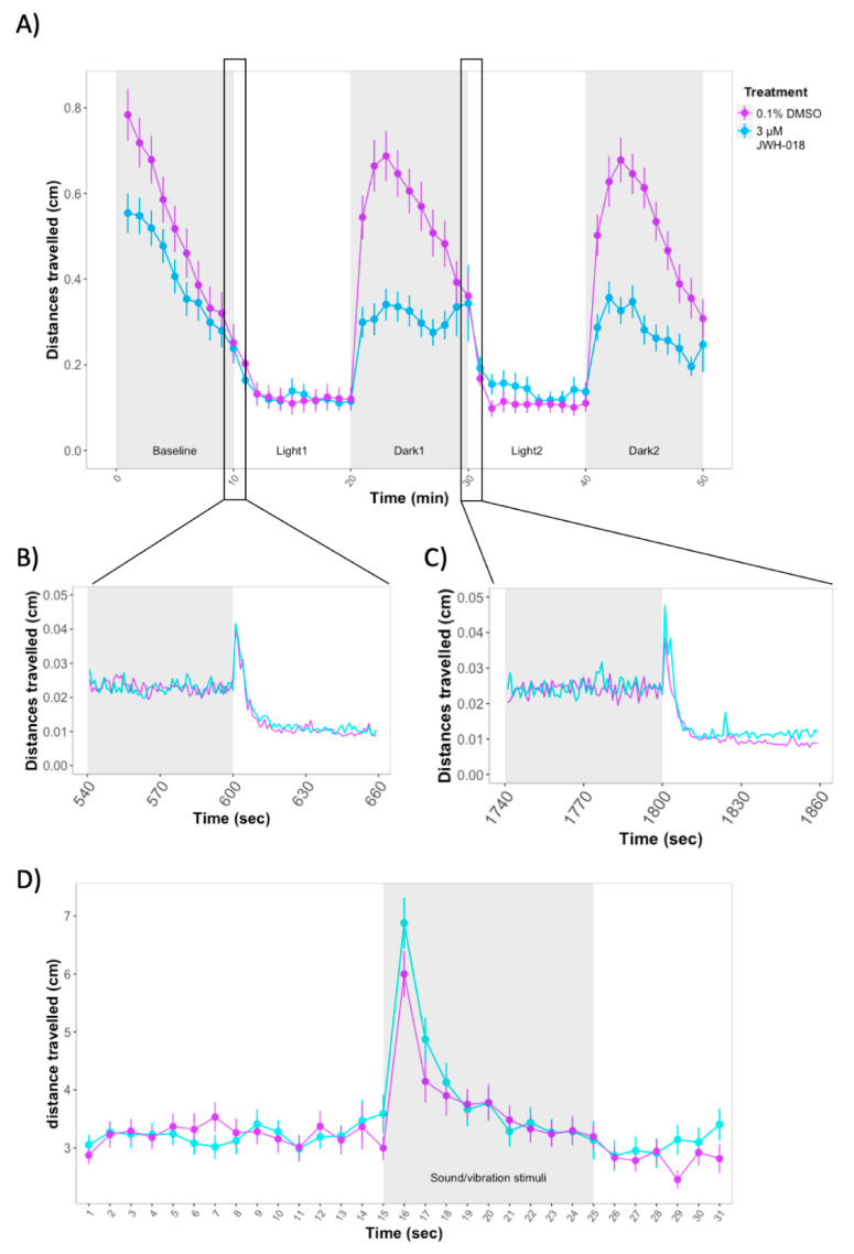 (A) Forced light/dark test in 5 days post fertilization (dpf) zebrafish larvae. Sample size: n = 64 for each dose group. Each dot represents mean distance travelled per minute. Error bars represent ± SEM. (B,C) One-second resolution plots of the transitions from dark to light during the forced light/dark test. (D) Response and habituation to acoustic startle in 6 dpf zebrafish larvae. Sample sizes: control: n = 87, JWH-018-treated: n = 81. Each dot represents mean distance travelled per second. Error bars represent ± SEM.