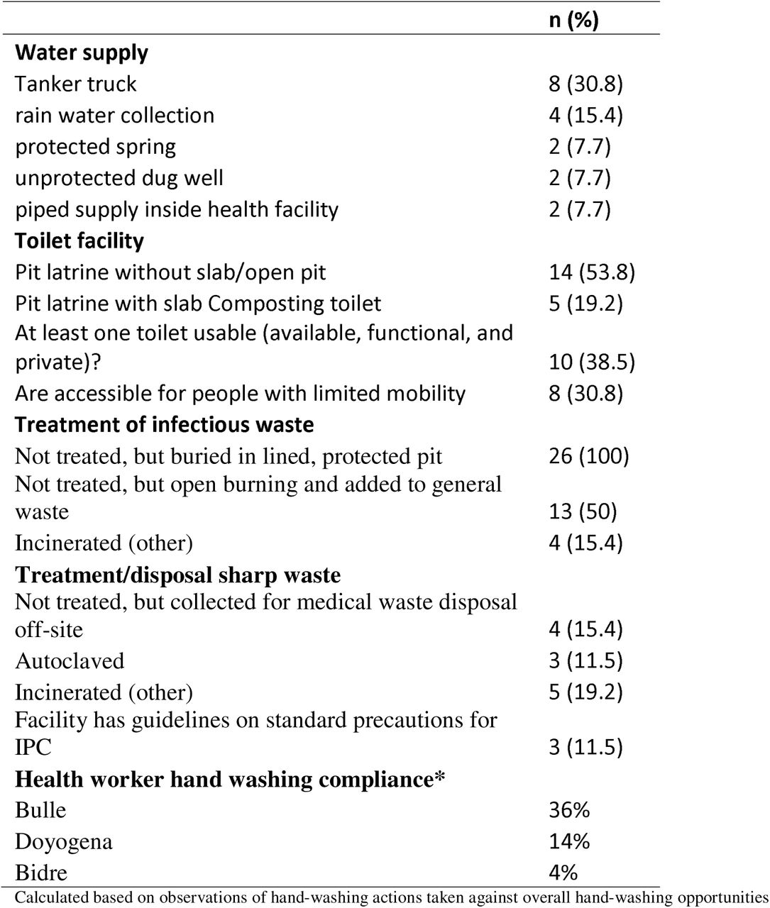 Water, Sanitation, and Hygiene of the assessed health facilities