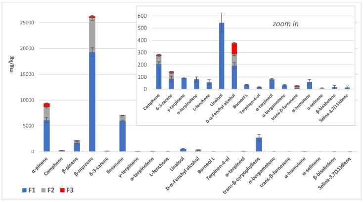 Stacked column representation of the terpene composition of the three oil fractions (F1, F2 and F3) (expressed as mg/kg oil, average ± S.D., data in Table 2), obtained from SPME/GC-MS analyses.