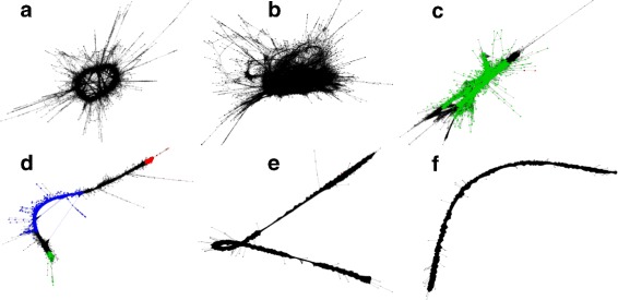 Graph layouts. Clusters of simple repeats (a and b), LTR/Gypsy (c), LTR/Copia (d) rDNA (e and f), and in C. sativa’s PK genome. Colors indicate different domains (Ty1-INT, Ty1-RT and Ty3-RT in red, blue and green respectively) of LTR elements