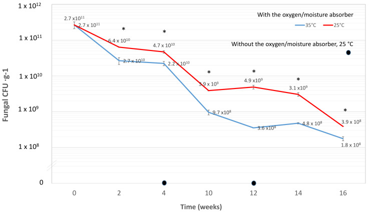 Shelf-life of Metarhizium sp. BCC 4849 conidia at two different temperatures of 25 and 35 °C for 16 weeks. Two treatments include the conidia stored with and without the moisture/O2 absorber sachet. Data shown are mean ± s.e.m. Asterisks indicate statistical significance between the two treatments (Student’s t-test: * p < 0.05).