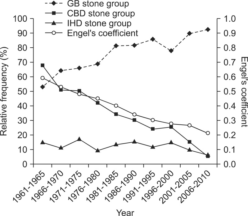 Chronological changes in the proportions of the three stone groups and the relationships between the proportions and Engel's coefficients.GB, gallbladder; CBD, common bile duct; IHD, intrahepatic duct.