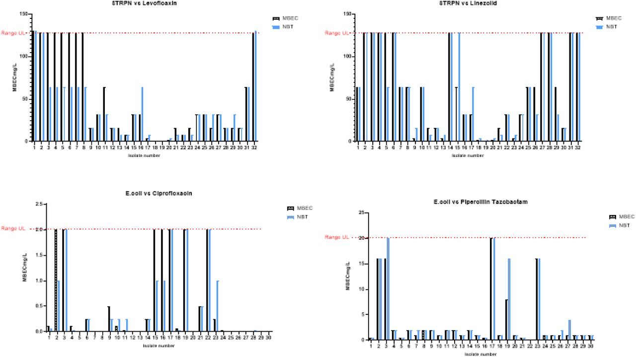 Comparison of biofilm eradication concentrations between CBD and NBT methodology S. pneumoniae and E. coli