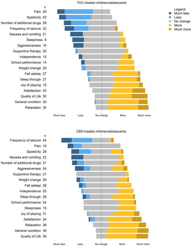 Reported treatment effects of medical cannabis use in children and adolescents from the caregivers’ perspective. The number indicates the number of responses. Detailed results are presented in additional Table 3
