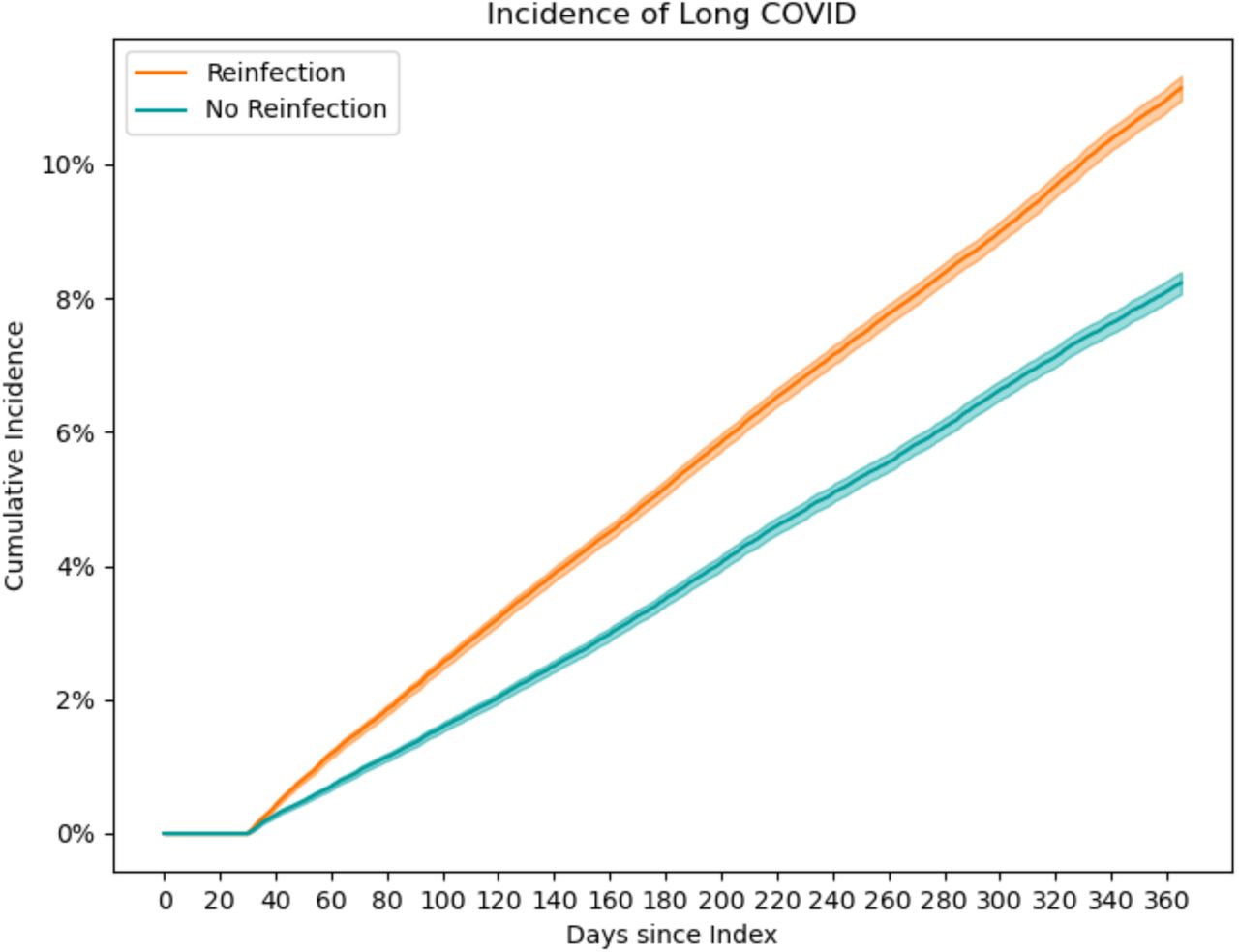 Cumulative incidence curves for reinfections and control cases. Outcomes are not allowed prior to 30 days after index, as these symptoms may be attributable to the acute reinfection.