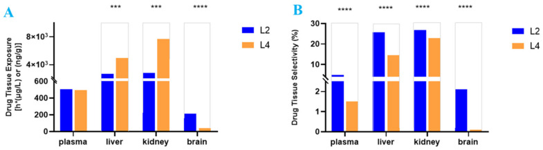 Drug tissue selectivity is a critical parameter that tips the balance of efficacy/toxicity. Comparison of drug exposure (A) and selectivity (B) in brain, liver, and kidney tissues between L2 and L4 after oral administration (15 mg/kg), *** p < 0.05, **** p < 0.01.