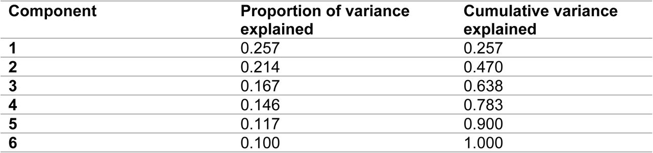 Principal component analysis of health preference questions