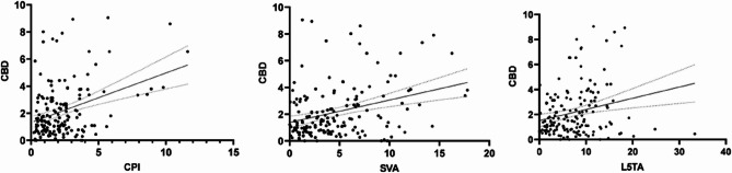 Linear Correlation Scatter Plots of CPI, SVA, L5TA, and CBD. Abbreviations: CBD, Coronal Balance Distance; L5TA, L5 Tilt Angle; CPI, Coronal Pelvic Inclination; SVA, Sagittal Vertical Axis