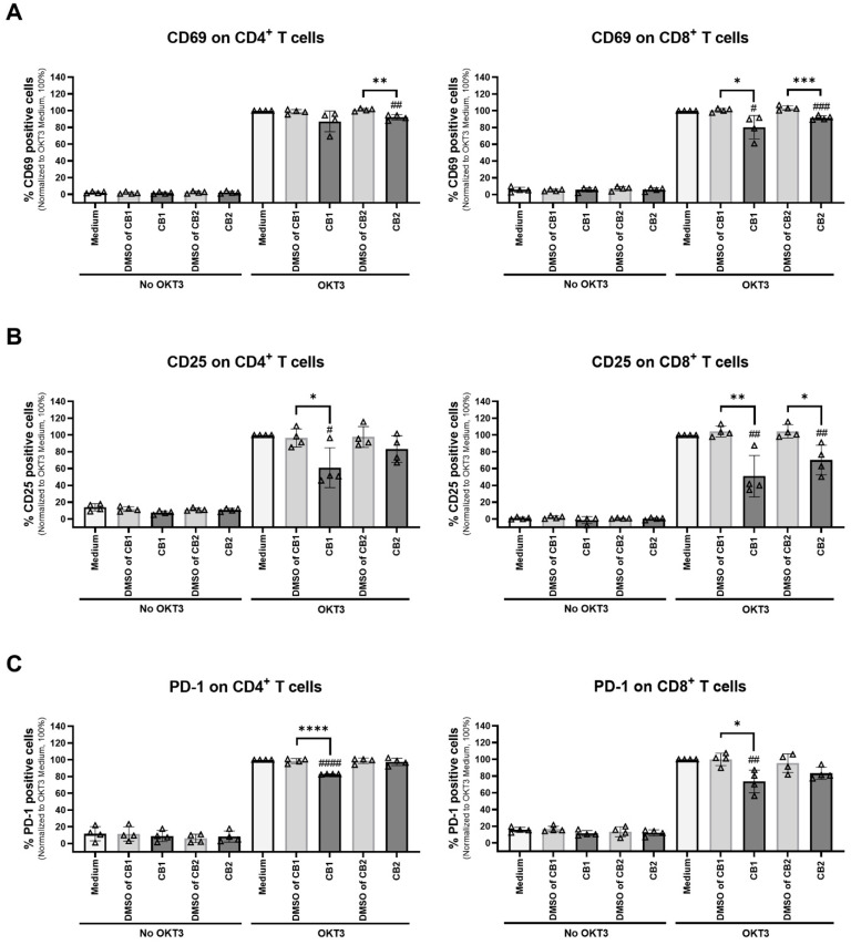 Different effects of CB1 and CB2 agonists on T cell activation molecules. PBMCs (n = 4) were activated with or without anti-CD3 mAb. We analyzed T cell activation markers in the presence of 20 µM CB1 agonist ACEA or 5 µM CB2 agonist GW833972A and compared the results with those of the relevant concentrations of DMSO or medium control. The percentage of CD69- (A) and CD25- (B) expressing CD4+ T cells and CD8+ T cells was detected on Day 1. The percentage of PD-1- (C) expressing CD4+ T cells and CD8+ T cells was detected on Day 3. The data were analyzed using flow cytometry as the percentage of positive cells (% specific marker mAb staining–% isotype-matched control mAb staining). The bar graphs report the percentage of positive cells in the indicated conditions as mean ± SD. A triangle represents individual datum. Each individual datum was normalized relative to its medium control (OKT3 + Medium) as 100%. We used an unpaired t-test for comparison of the DMSO control and the tested conditions. * p < 0.05; ** p < 0.01; *** p < 0.001; **** p < 0.0001. Unpaired t-test was used for comparison between the medium control and tested conditions. # p < 0.05; ## p < 0.01; ### p < 0.001; #### p < 0.0001.