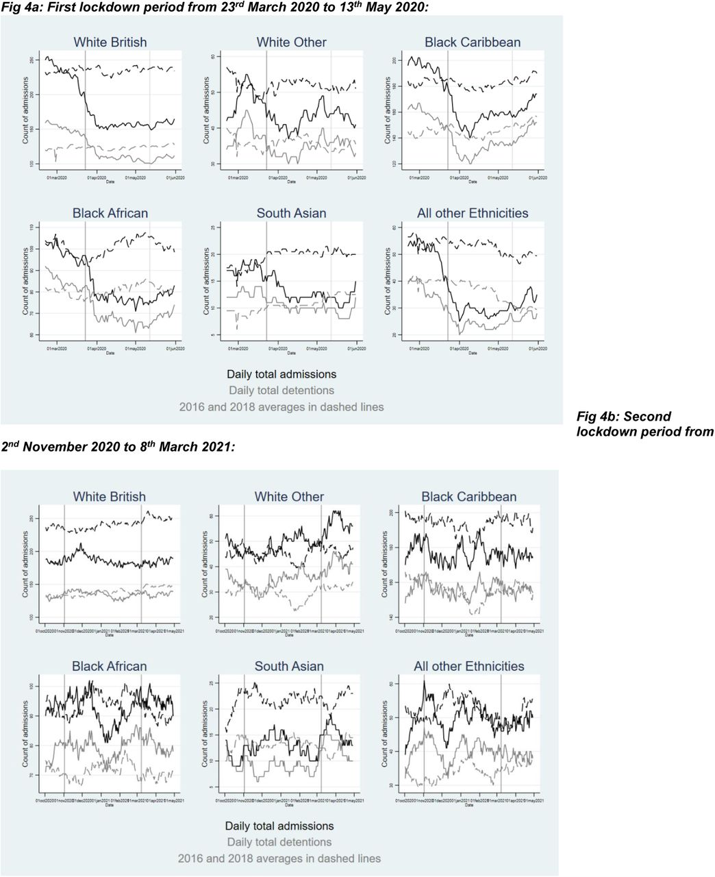 Line graph showing the unadjusted changes in the total number of inpatients and number of inpatients detained, by ethnicity, within SLaM services. Dashed lines show the trends during the 2016/2017 and 2018/2019 control periods.