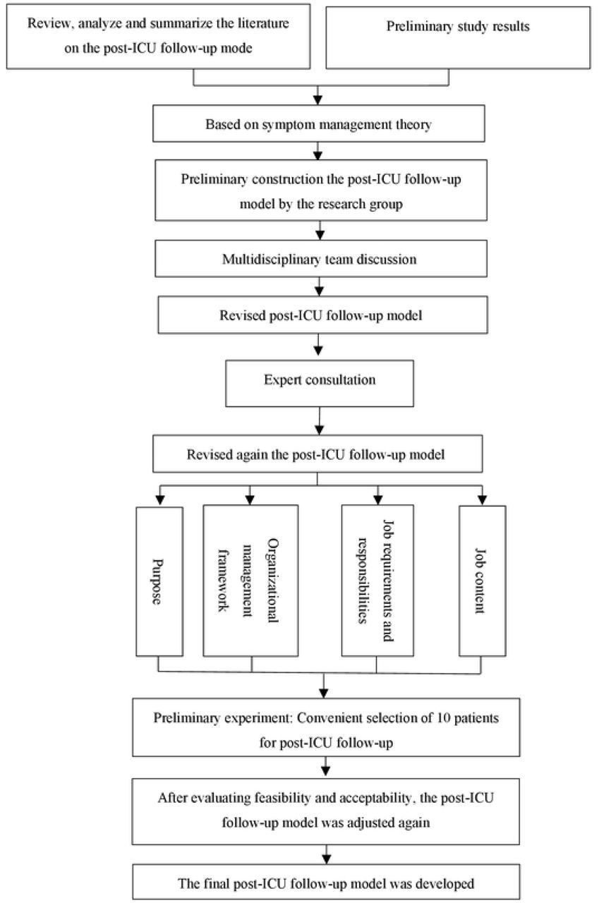 Flow diagram of the construction of ICU patient follow-up model.