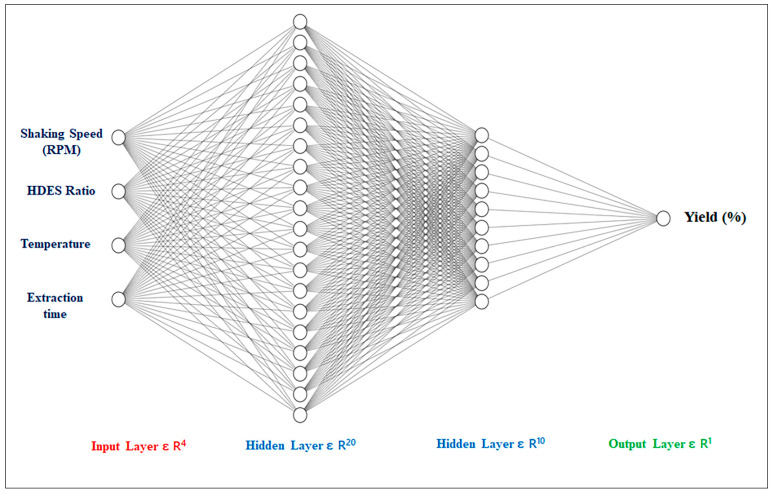 Artificial neural networking representation of four input, two hidden, and one output layers to predict CSL extract yield (g/g of CSL powder).