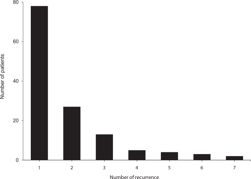Numbers of patients according to the total number of recurrences during the follow-up period.