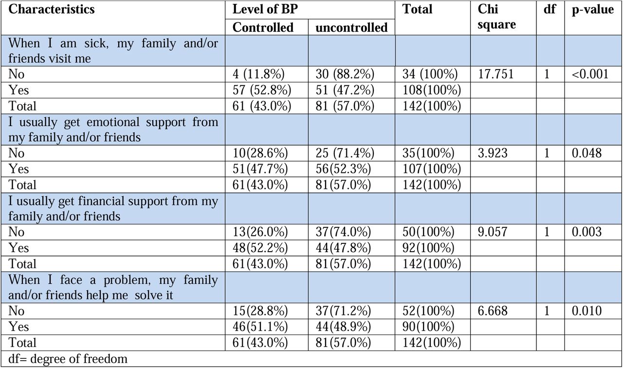Association Between Availability of Social Support Network and Blood Pressure Control (n, %).