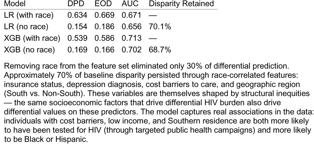 Race-Inclusive vs. Race-Blind Model Comparison