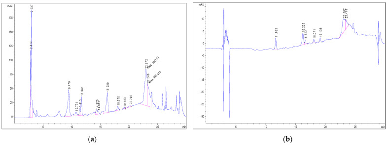 Peaks marked with retention time. The result of GC-MS analysis of the hemp seeds, the main components are shown as marked peaks with retention times ((a) λ = 280 nm, (b) λ = 350 nm).
