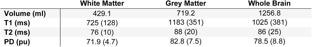 The calculated total structure volume and mean (standard deviation) of the quantitative T1, T2, and PD values inside the white matter, grey matter, and whole brain.