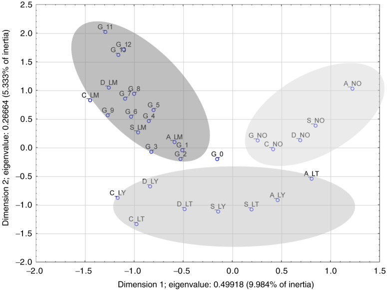 Model 3: adding to Model 1, it shows gambling in disaggregate form [not gamblers and gamblers with a SOGS-RA scores (G_0–G_12)]. A: alcohol drinking; S: smoking; C: cannabis smoking; D: being drunk; G: gambling; LT: in lifetime; LY: in last year; LM: in last month