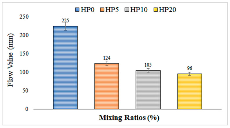 Spread value of hemp fiber-reinforced geopolymer mortar.