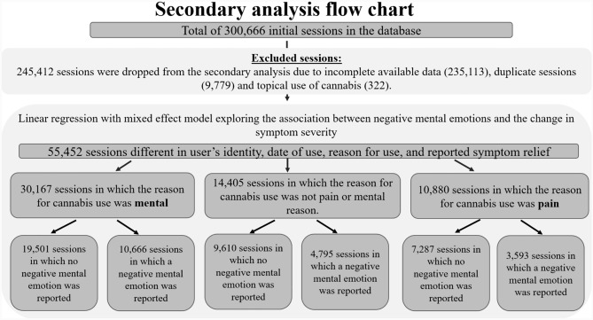 Data extraction of Releaf database – flow chart of secondary analysis. *Duplicated sessions were omitted since they were identical sessions in terms of user’s identity, date of use, reason for use and ranking symptom relief and could not contribute more than one time to the analysis (for more explanation about the differences between the primary and secondary flow charts see Appendix 5)