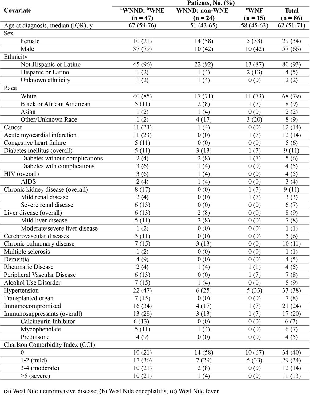 Characteristics of patients with WNV in a Mid-Atlantic healthcare system, 2013-2024